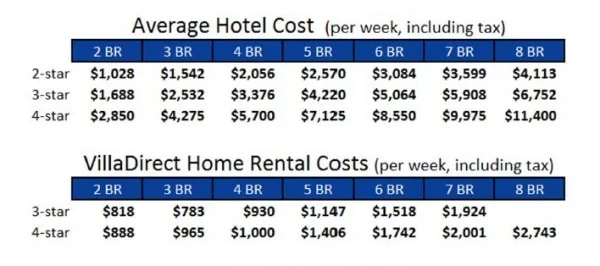 Chart of prices comparing hotels and vacation homes. 