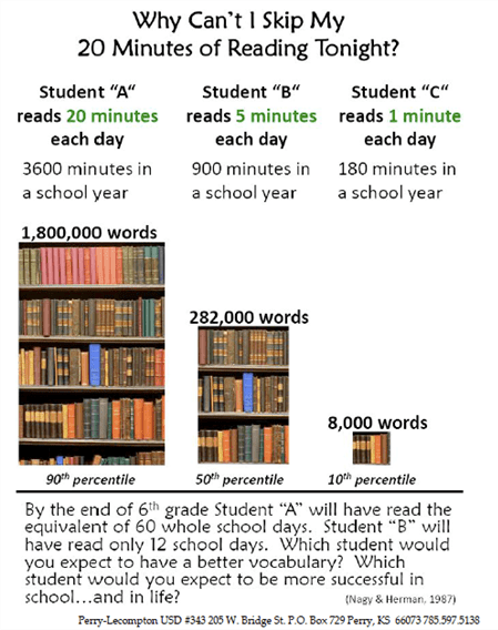 Importance of Reading infographic. 
