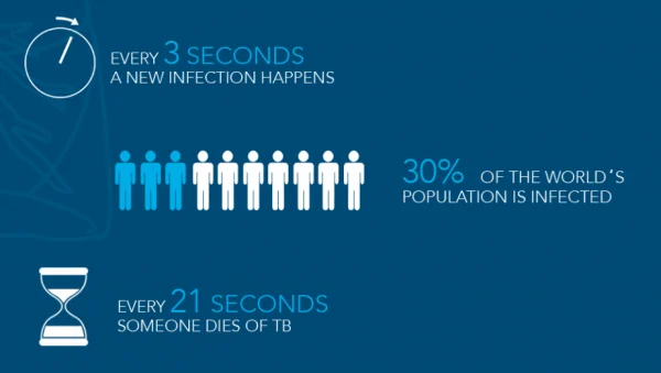 For your next TB test, choose the blood test instead. 1 visit instead of 2. Accurate. Reliable. Done. #TBBloodTest #IC #ad