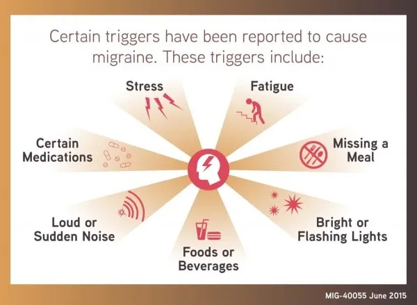 Reported migraine triggers. 