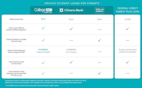 Planning college loans for parents helping their kids pay for school. #CollegeAveLoans #ad