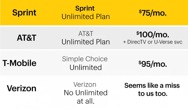 I found the best cell phone plans at Sprint and switched after TEN years with my previous carrier!