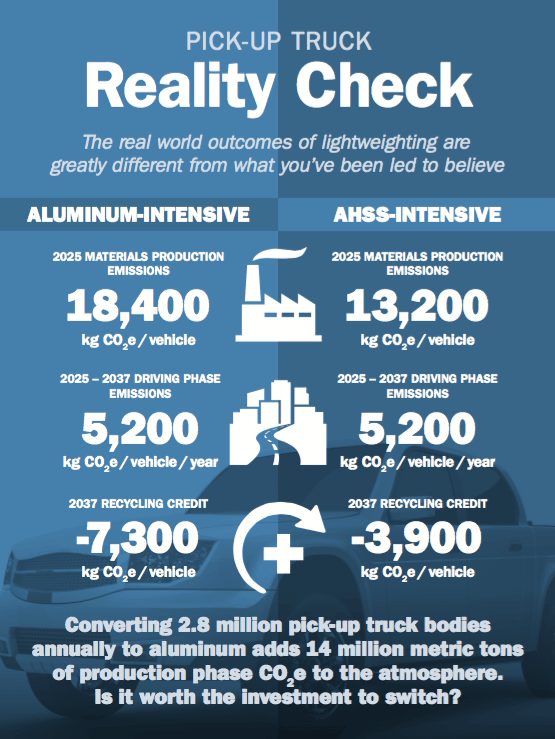 Pick-up truck reality check infographic. 