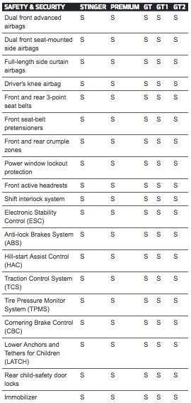 2018 Kia Stinger standard safety features in all models.