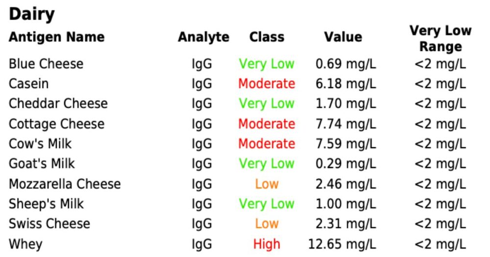 Food sensitivities test - dairy results. 